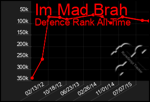 Total Graph of Im Mad Brah