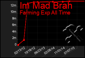 Total Graph of Im Mad Brah