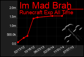 Total Graph of Im Mad Brah