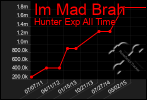 Total Graph of Im Mad Brah