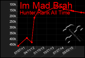 Total Graph of Im Mad Brah