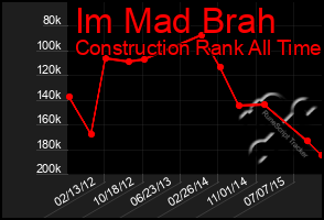 Total Graph of Im Mad Brah