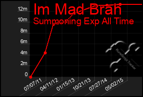 Total Graph of Im Mad Brah