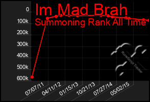 Total Graph of Im Mad Brah