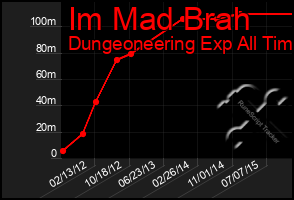 Total Graph of Im Mad Brah