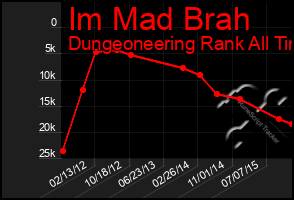 Total Graph of Im Mad Brah