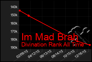 Total Graph of Im Mad Brah