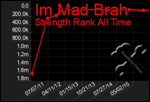 Total Graph of Im Mad Brah