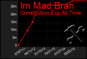 Total Graph of Im Mad Brah