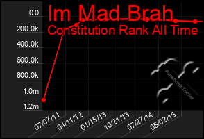 Total Graph of Im Mad Brah