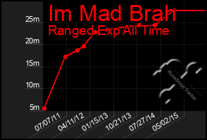 Total Graph of Im Mad Brah