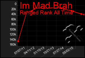 Total Graph of Im Mad Brah