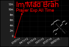 Total Graph of Im Mad Brah