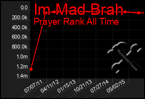 Total Graph of Im Mad Brah