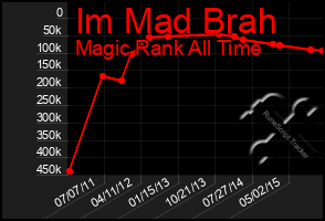 Total Graph of Im Mad Brah