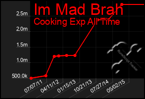 Total Graph of Im Mad Brah