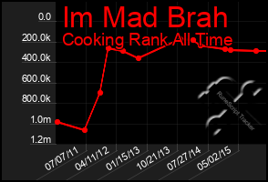 Total Graph of Im Mad Brah