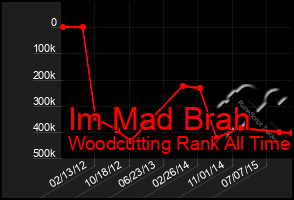 Total Graph of Im Mad Brah