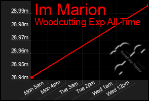 Total Graph of Im Marion