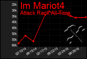 Total Graph of Im Mariot4
