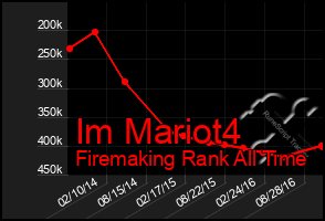 Total Graph of Im Mariot4