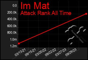 Total Graph of Im Mat