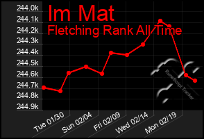 Total Graph of Im Mat