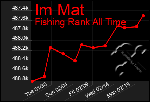 Total Graph of Im Mat