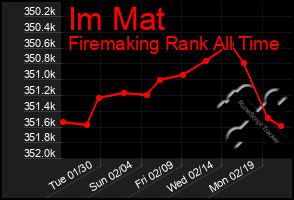 Total Graph of Im Mat