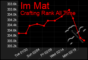 Total Graph of Im Mat