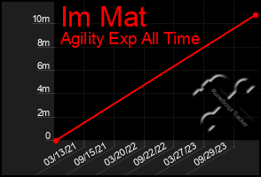 Total Graph of Im Mat