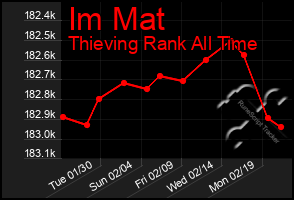 Total Graph of Im Mat