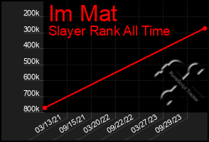 Total Graph of Im Mat