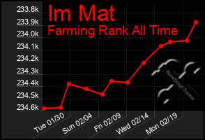 Total Graph of Im Mat