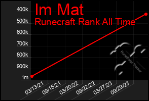 Total Graph of Im Mat