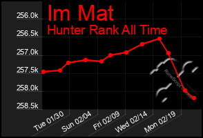 Total Graph of Im Mat