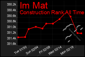 Total Graph of Im Mat