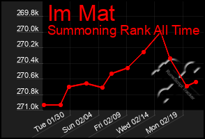 Total Graph of Im Mat