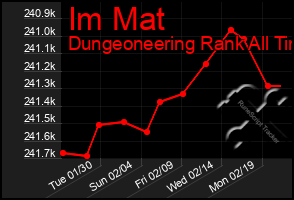 Total Graph of Im Mat