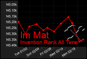 Total Graph of Im Mat