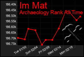 Total Graph of Im Mat