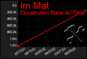Total Graph of Im Mat