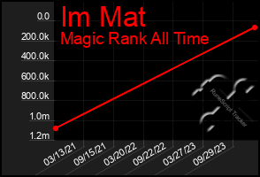 Total Graph of Im Mat