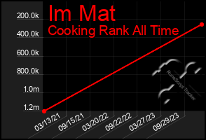 Total Graph of Im Mat