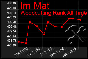 Total Graph of Im Mat