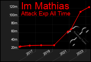 Total Graph of Im Mathias