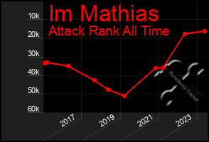 Total Graph of Im Mathias