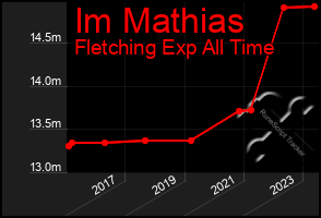 Total Graph of Im Mathias