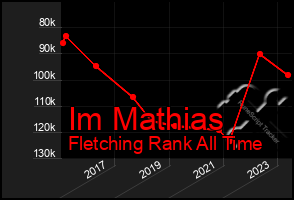 Total Graph of Im Mathias