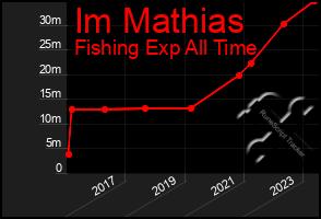 Total Graph of Im Mathias